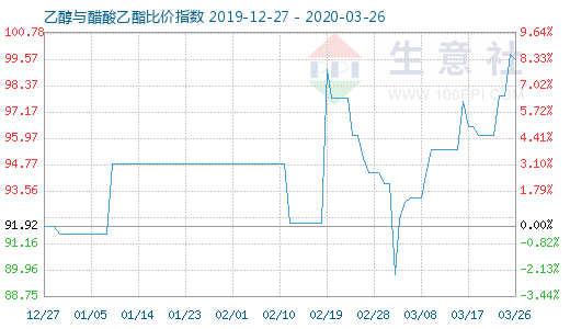 3月26日乙醇与醋酸乙酯比价指数图