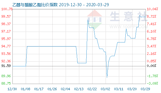 3月29日乙醇与醋酸乙酯比价指数图