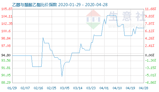 4月28日乙醇与醋酸乙酯比价指数图