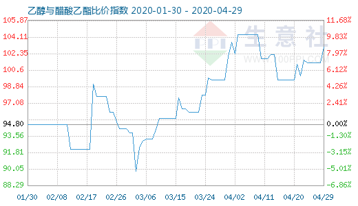 4月29日乙醇与醋酸乙酯比价指数图