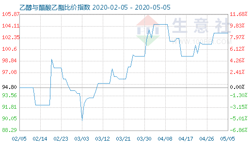 5月5日乙醇与醋酸乙酯比价指数图