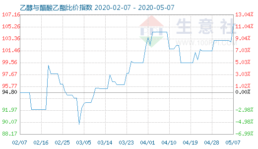 5月7日乙醇与醋酸乙酯比价指数图