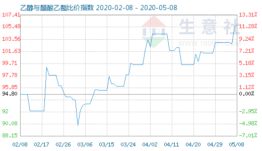 5月8日乙醇与醋酸乙酯比价指数图