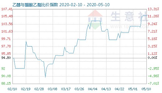 5月10日乙醇与醋酸乙酯比价指数图