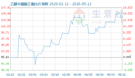 5月12日乙醇与醋酸乙酯比价指数图