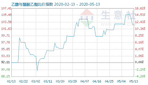 5月13日乙醇与醋酸乙酯比价指数图