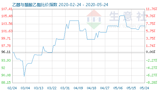 5月24日乙醇与醋酸乙酯比价指数图