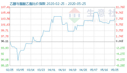 5月25日乙醇与醋酸乙酯比价指数图