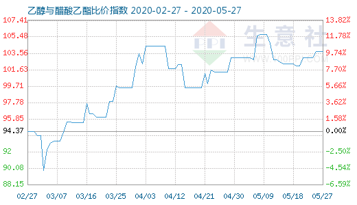 5月27日乙醇与醋酸乙酯比价指数图