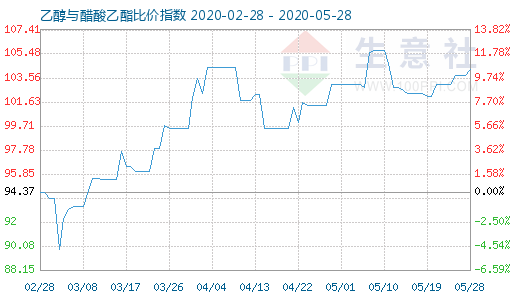 5月28日乙醇与醋酸乙酯比价指数图