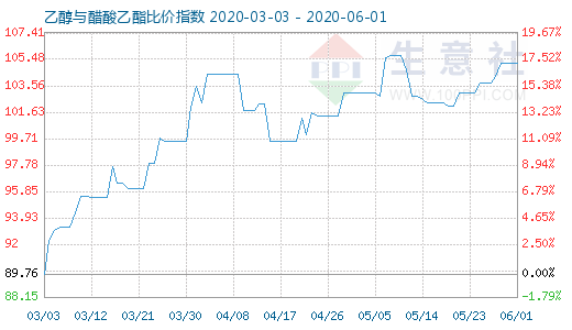 6月1日乙醇与醋酸乙酯比价指数图