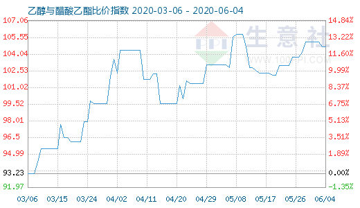 6月4日乙醇与醋酸乙酯比价指数图