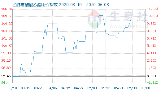 6月8日乙醇与醋酸乙酯比价指数图