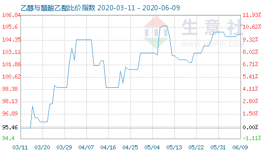 6月9日乙醇与醋酸乙酯比价指数图