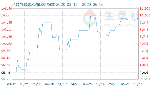 6月10日乙醇与醋酸乙酯比价指数图