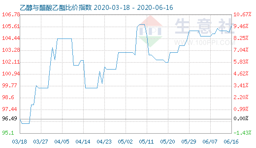 6月16日乙醇与醋酸乙酯比价指数图