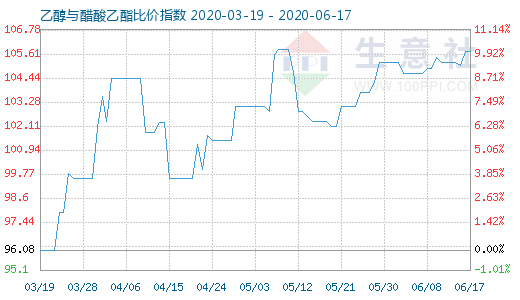 6月17日乙醇与醋酸乙酯比价指数图