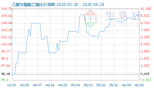 6月18日乙醇与醋酸乙酯比价指数图