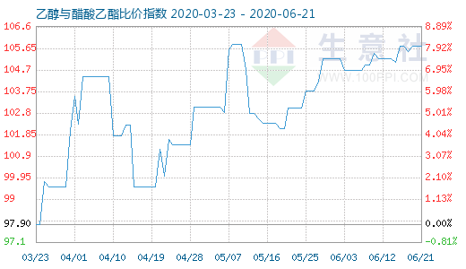 6月21日乙醇与醋酸乙酯比价指数图