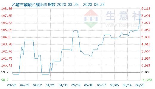 6月23日乙醇与醋酸乙酯比价指数图