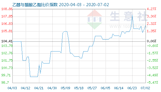 7月2日乙醇与醋酸乙酯比价指数图