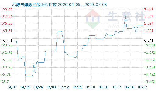 7月5日乙醇与醋酸乙酯比价指数图