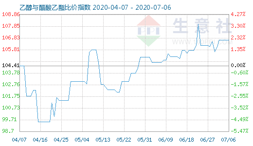 7月6日乙醇与醋酸乙酯比价指数图