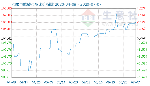 7月7日乙醇与醋酸乙酯比价指数图