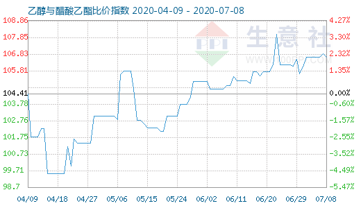 7月8日乙醇与醋酸乙酯比价指数图