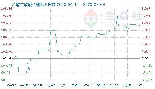 7月9日乙醇与醋酸乙酯比价指数图