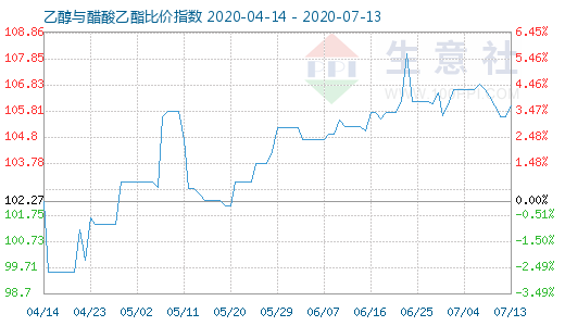 7月13日乙醇与醋酸乙酯比价指数图