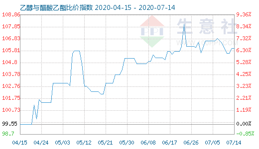 7月14日乙醇与醋酸乙酯比价指数图