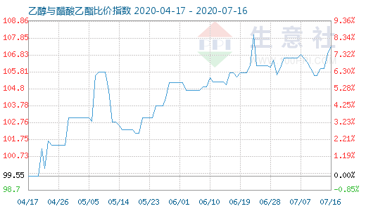 7月16日乙醇与醋酸乙酯比价指数图