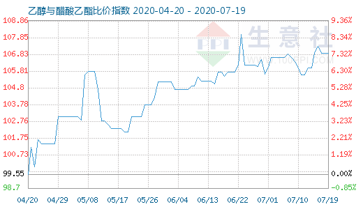 7月19日乙醇与醋酸乙酯比价指数图