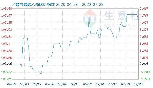 7月28日乙醇与醋酸乙酯比价指数图