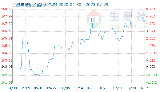 7月29日乙醇与醋酸乙酯比价指数图