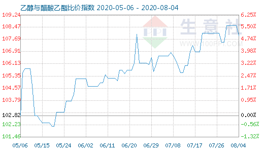 8月4日乙醇与醋酸乙酯比价指数图