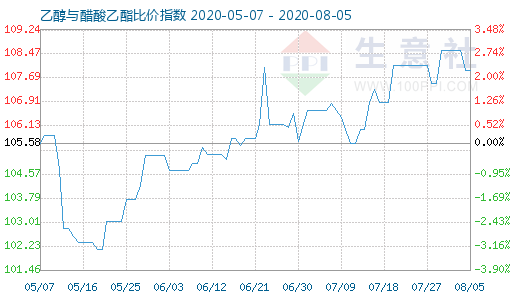 8月5日乙醇与醋酸乙酯比价指数图
