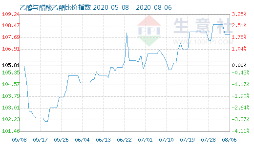 8月6日乙醇与醋酸乙酯比价指数图