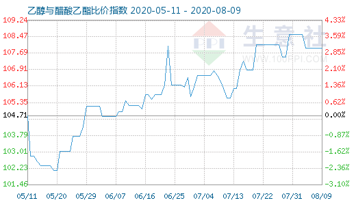 8月9日乙醇与醋酸乙酯比价指数图