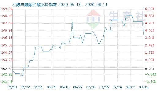 8月11日乙醇与醋酸乙酯比价指数图