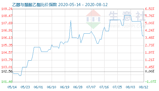 8月12日乙醇与醋酸乙酯比价指数图