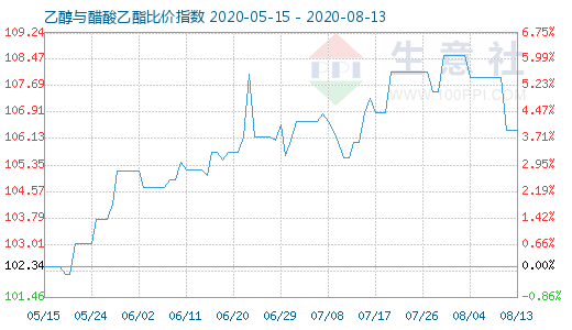 8月13日乙醇与醋酸乙酯比价指数图