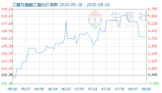 8月16日乙醇与醋酸乙酯比价指数图