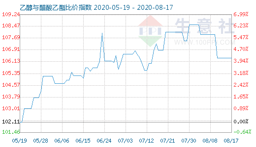 8月17日乙醇与醋酸乙酯比价指数图