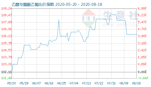 8月18日乙醇与醋酸乙酯比价指数图