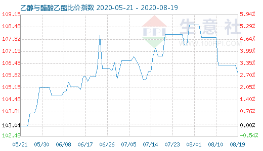 8月19日乙醇与醋酸乙酯比价指数图