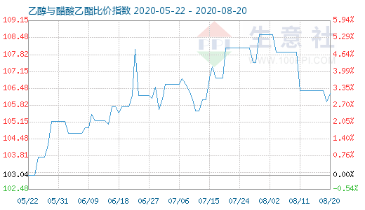 8月20日乙醇与醋酸乙酯比价指数图