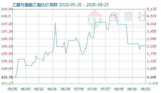 8月23日乙醇与醋酸乙酯比价指数图