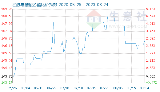 8月24日乙醇与醋酸乙酯比价指数图